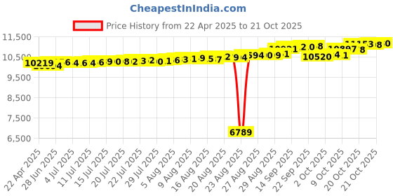 tatacliq.com Kisna Diamond & Gold Jewellery 18k Hermione Pendant kisna diamond & gold jewellery Price History Graph from 22 Apr 2025 to 21 Oct 2025