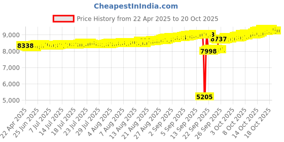 tatacliq.com Kisna Diamond & Gold Jewellery 18k Hisham Pendant kisna diamond & gold jewellery Price History Graph from 22 Apr 2025 to 20 Oct 2025