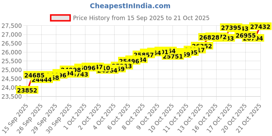 tatacliq.com Kisna Diamond & Gold Jewellery 18k Hritika Pure Gold Necklace for Women kisna diamond & gold jewellery Price History Graph from 15 Sep 2025 to 21 Oct 2025