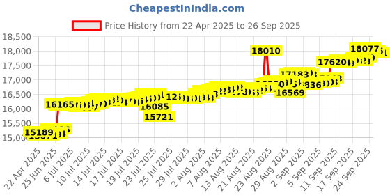 tatacliq.com Kisna Diamond & Gold Jewellery 18k Initial K Pure Gold Bracelet for Women kisna diamond & gold jewellery Price History Graph from 22 Apr 2025 to 26 Sep 2025