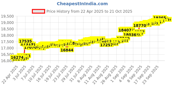 tatacliq.com Kisna Diamond & Gold Jewellery 18k Initial M Pure Gold Bracelet for Women kisna diamond & gold jewellery Price History Graph from 22 Apr 2025 to 20 Oct 2025