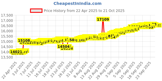 tatacliq.com Kisna Diamond & Gold Jewellery 18k Initial N Pure Gold Bracelet for Women kisna diamond & gold jewellery Price History Graph from 22 Apr 2025 to 21 Oct 2025
