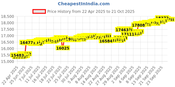 tatacliq.com Kisna Diamond & Gold Jewellery 18k Initial R Pure Gold Bracelet for Women kisna diamond & gold jewellery Price History Graph from 22 Apr 2025 to 21 Oct 2025
