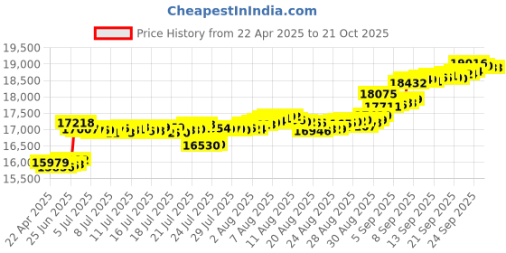 tatacliq.com Kisna Diamond & Gold Jewellery 18k Initial S Pure Gold Bracelet for Women kisna diamond & gold jewellery Price History Graph from 22 Apr 2025 to 21 Oct 2025