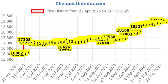 tatacliq.com Kisna Diamond & Gold Jewellery 18k Initial V Pure Gold Bracelet for Women kisna diamond & gold jewellery Price History Graph from 22 Apr 2025 to 21 Oct 2025