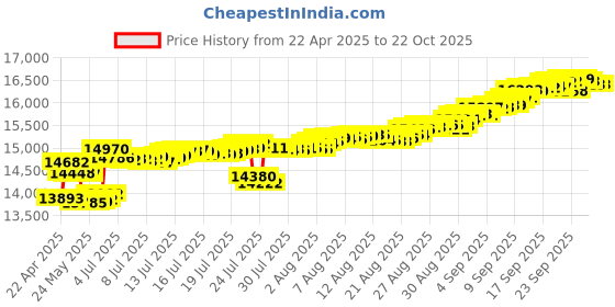 tatacliq.com Kisna Diamond & Gold Jewellery 18k Iris Pure Gold Bracelet for Women kisna diamond & gold jewellery Price History Graph from 22 Apr 2025 to 22 Oct 2025