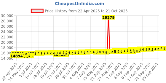 tatacliq.com Kisna Diamond & Gold Jewellery 18k Joelle Pure Gold Bracelet for Women kisna diamond & gold jewellery Price History Graph from 22 Apr 2025 to 20 Oct 2025