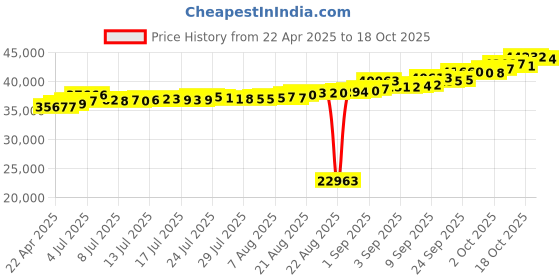 tatacliq.com Kisna Diamond & Gold Jewellery 18k Kacey Pendant kisna diamond & gold jewellery Price History Graph from 22 Apr 2025 to 18 Oct 2025