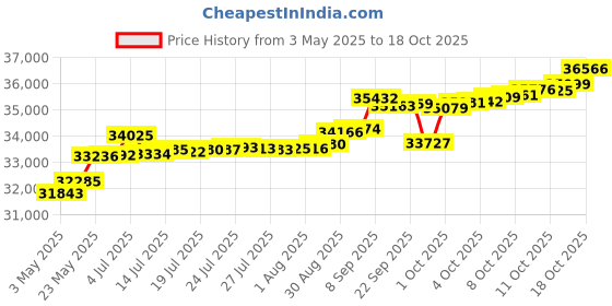 tatacliq.com Kisna Diamond & Gold Jewellery 18k Kadee Pendant kisna diamond & gold jewellery Price History Graph from 3 May 2025 to 18 Oct 2025