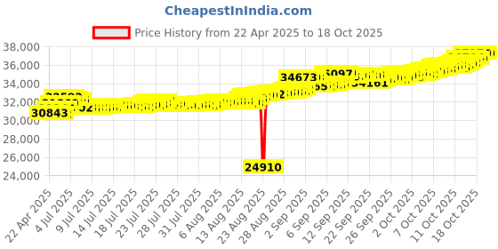 tatacliq.com Kisna Diamond & Gold Jewellery 18k Kaeden Pendant kisna diamond & gold jewellery Price History Graph from 22 Apr 2025 to 18 Oct 2025