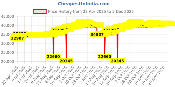 tatacliq.com Kisna Diamond & Gold Jewellery 18k Kai Pendant kisna diamond & gold jewellery Price History Graph from 22 Apr 2025 to 2 Dec 2025