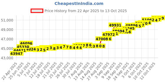 tatacliq.com Kisna Diamond & Gold Jewellery 18k Kailum Pendant kisna diamond & gold jewellery Price History Graph from 22 Apr 2025 to 13 Oct 2025