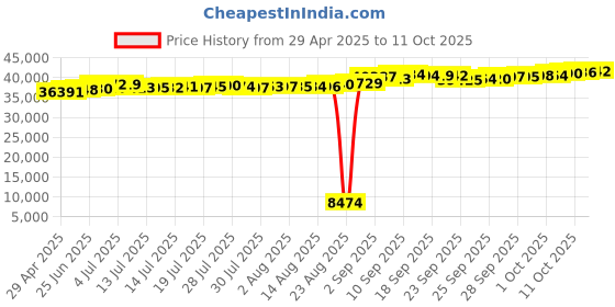 tatacliq.com Kisna Diamond & Gold Jewellery 18k Kaitlin Pendant kisna diamond & gold jewellery Price History Graph from 29 Apr 2025 to 11 Oct 2025