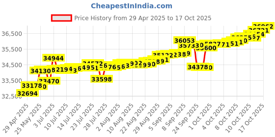 tatacliq.com Kisna Diamond & Gold Jewellery 18k Kameron Pendant kisna diamond & gold jewellery Price History Graph from 29 Apr 2025 to 17 Oct 2025