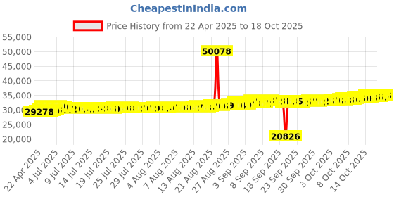 tatacliq.com Kisna Diamond & Gold Jewellery 18k Kari Pendant kisna diamond & gold jewellery Price History Graph from 22 Apr 2025 to 17 Oct 2025