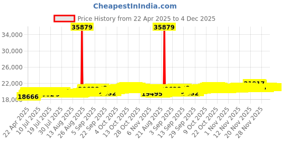 tatacliq.com Kisna Diamond & Gold Jewellery 18k Kayden Pendant kisna diamond & gold jewellery Price History Graph from 22 Apr 2025 to 4 Dec 2025