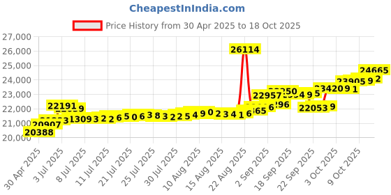 tatacliq.com Kisna Diamond & Gold Jewellery 18k Kaysha Pendant kisna diamond & gold jewellery Price History Graph from 30 Apr 2025 to 18 Oct 2025