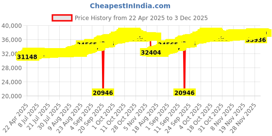 tatacliq.com Kisna Diamond & Gold Jewellery 18k Keir Pendant kisna diamond & gold jewellery Price History Graph from 22 Apr 2025 to 2 Dec 2025