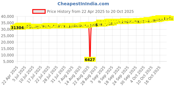 tatacliq.com Kisna Diamond & Gold Jewellery 18k Keira Pendant kisna diamond & gold jewellery Price History Graph from 22 Apr 2025 to 20 Oct 2025