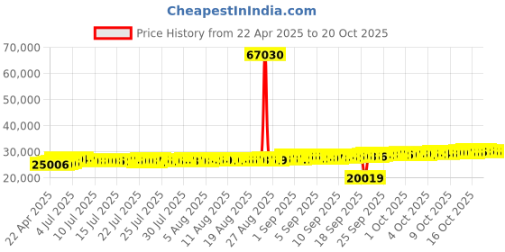 tatacliq.com Kisna Diamond & Gold Jewellery 18k Kelesea Pendant kisna diamond & gold jewellery Price History Graph from 22 Apr 2025 to 19 Oct 2025