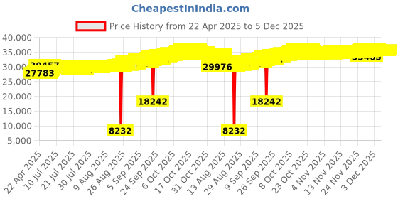 tatacliq.com Kisna Diamond & Gold Jewellery 18k Kendall Pendant kisna diamond & gold jewellery Price History Graph from 22 Apr 2025 to 5 Dec 2025