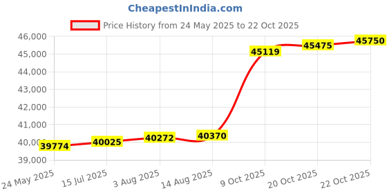 tatacliq.com Kisna Diamond & Gold Jewellery 18k Kenton Pendant kisna diamond & gold jewellery Price History Graph from 24 May 2025 to 22 Oct 2025