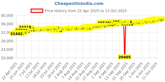 tatacliq.com Kisna Diamond & Gold Jewellery 18k Kieran Pendant kisna diamond & gold jewellery Price History Graph from 22 Apr 2025 to 13 Oct 2025