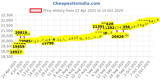tatacliq.com Kisna Diamond & Gold Jewellery 18k Lara Diamond Pendant kisna diamond & gold jewellery Price History Graph from 22 Apr 2025 to 15 Oct 2025