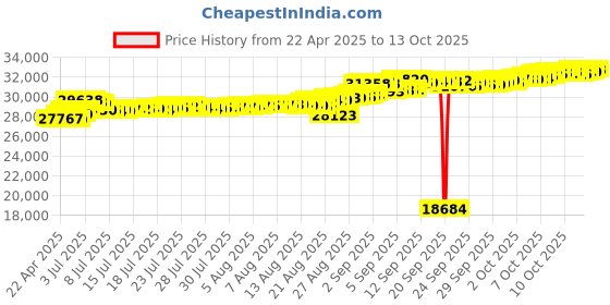 tatacliq.com Kisna Diamond & Gold Jewellery 18k Latoya Pendant kisna diamond & gold jewellery Price History Graph from 22 Apr 2025 to 13 Oct 2025