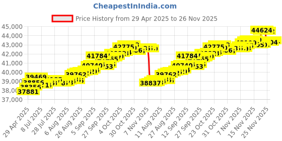 tatacliq.com Kisna Diamond & Gold Jewellery 18k Lauryn Pendant kisna diamond & gold jewellery Price History Graph from 29 Apr 2025 to 26 Nov 2025