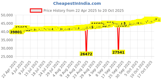 tatacliq.com Kisna Diamond & Gold Jewellery 18k Leone Pendant kisna diamond & gold jewellery Price History Graph from 22 Apr 2025 to 20 Oct 2025