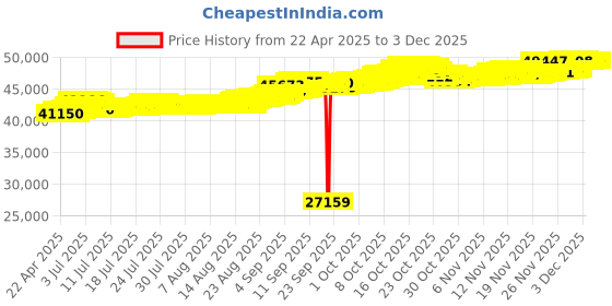 tatacliq.com Kisna Diamond & Gold Jewellery 18k Lesly Pendant kisna diamond & gold jewellery Price History Graph from 22 Apr 2025 to 3 Dec 2025