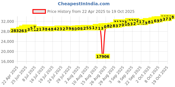 tatacliq.com Kisna Diamond & Gold Jewellery 18k Leyton Pendant kisna diamond & gold jewellery Price History Graph from 22 Apr 2025 to 19 Oct 2025