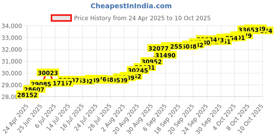 tatacliq.com Kisna Diamond & Gold Jewellery 18k Lilian Pendant kisna diamond & gold jewellery Price History Graph from 24 Apr 2025 to 10 Oct 2025
