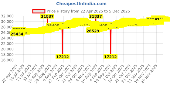tatacliq.com Kisna Diamond & Gold Jewellery 18k Lion Pendant kisna diamond & gold jewellery Price History Graph from 22 Apr 2025 to 4 Dec 2025