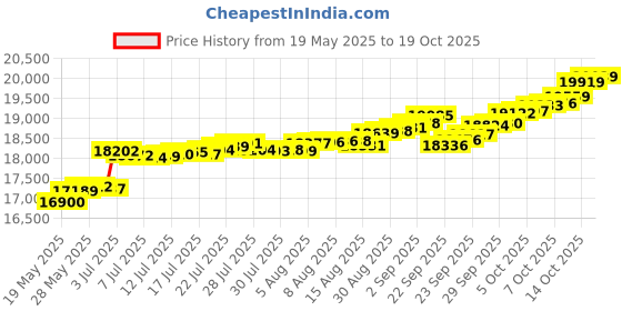tatacliq.com Kisna Diamond & Gold Jewellery 18k Liya Diamond Pendant kisna diamond & gold jewellery Price History Graph from 19 May 2025 to 19 Oct 2025