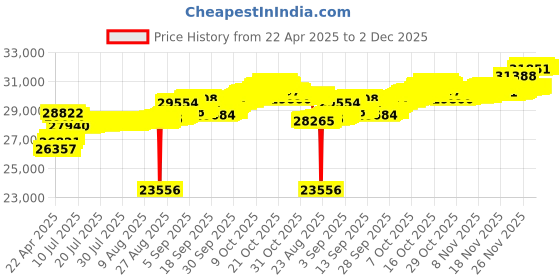 tatacliq.com Kisna Diamond & Gold Jewellery 18k Lorcan Pendant kisna diamond & gold jewellery Price History Graph from 22 Apr 2025 to 1 Dec 2025