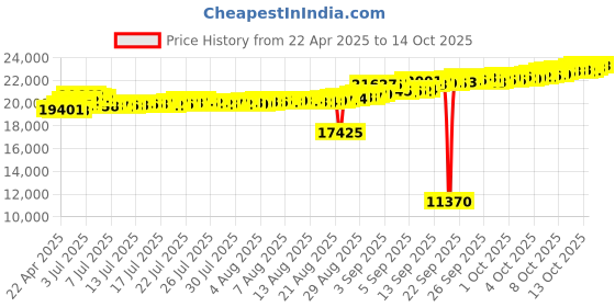 tatacliq.com Kisna Diamond & Gold Jewellery 18k Luan Pendant kisna diamond & gold jewellery Price History Graph from 22 Apr 2025 to 14 Oct 2025