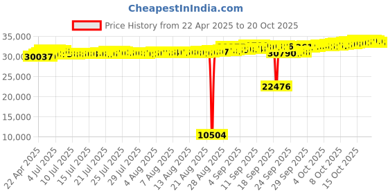 tatacliq.com Kisna Diamond & Gold Jewellery 18k Lynn Pendant kisna diamond & gold jewellery Price History Graph from 22 Apr 2025 to 20 Oct 2025