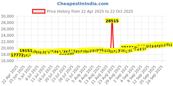 tatacliq.com Kisna Diamond & Gold Jewellery 18k Mishel Evil Eye Pure Gold Bracelet for Women kisna diamond & gold jewellery Price History Graph from 22 Apr 2025 to 21 Oct 2025