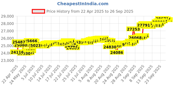 tatacliq.com Kisna Diamond & Gold Jewellery 18k Misthi Evil Eye Pure Gold Bracelet for Women kisna diamond & gold jewellery Price History Graph from 22 Apr 2025 to 26 Sep 2025