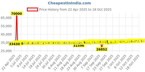 tatacliq.com Kisna Diamond & Gold Jewellery 18k Myriad Heart Pendant kisna diamond & gold jewellery Price History Graph from 22 Apr 2025 to 17 Oct 2025