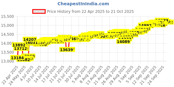 tatacliq.com Kisna Diamond & Gold Jewellery 18k Nikira Pure Gold Bracelet for Women kisna diamond & gold jewellery Price History Graph from 22 Apr 2025 to 20 Oct 2025