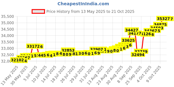tatacliq.com Kisna Diamond & Gold Jewellery 18k Oorvi Diamond Pendant kisna diamond & gold jewellery Price History Graph from 13 May 2025 to 21 Oct 2025