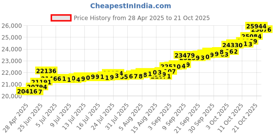 tatacliq.com Kisna Diamond & Gold Jewellery 18k Oro Diamond Pendant kisna diamond & gold jewellery Price History Graph from 28 Apr 2025 to 21 Oct 2025
