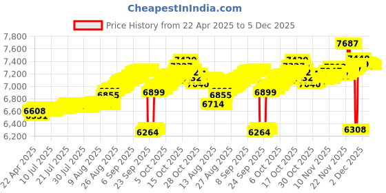tatacliq.com Kisna Diamond & Gold Jewellery 18k Porscha Pendant kisna diamond & gold jewellery Price History Graph from 22 Apr 2025 to 4 Dec 2025