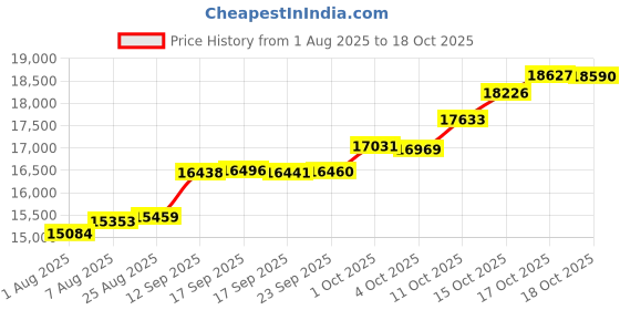 tatacliq.com Kisna Diamond & Gold Jewellery 18k Pure Gold Amorette for Women kisna diamond & gold jewellery Price History Graph from 1 Aug 2025 to 18 Oct 2025