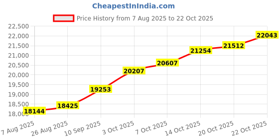 tatacliq.com Kisna Diamond & Gold Jewellery 18k Pure Gold Amorlyn for Women kisna diamond & gold jewellery Price History Graph from 7 Aug 2025 to 20 Oct 2025