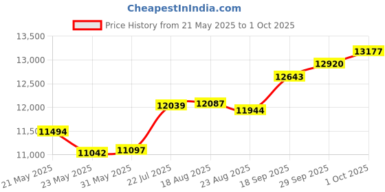 tatacliq.com Kisna Diamond & Gold Jewellery 18k Pure Gold Anaya Ring for Women kisna diamond & gold jewellery Price History Graph from 21 May 2025 to 1 Oct 2025