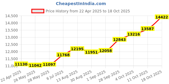 tatacliq.com Kisna Diamond & Gold Jewellery 18k Pure Gold Anaya Ring for Women kisna diamond & gold jewellery Price History Graph from 22 Apr 2025 to 18 Oct 2025